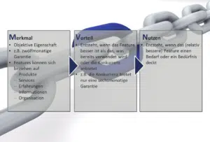 Vertriebsstrategie