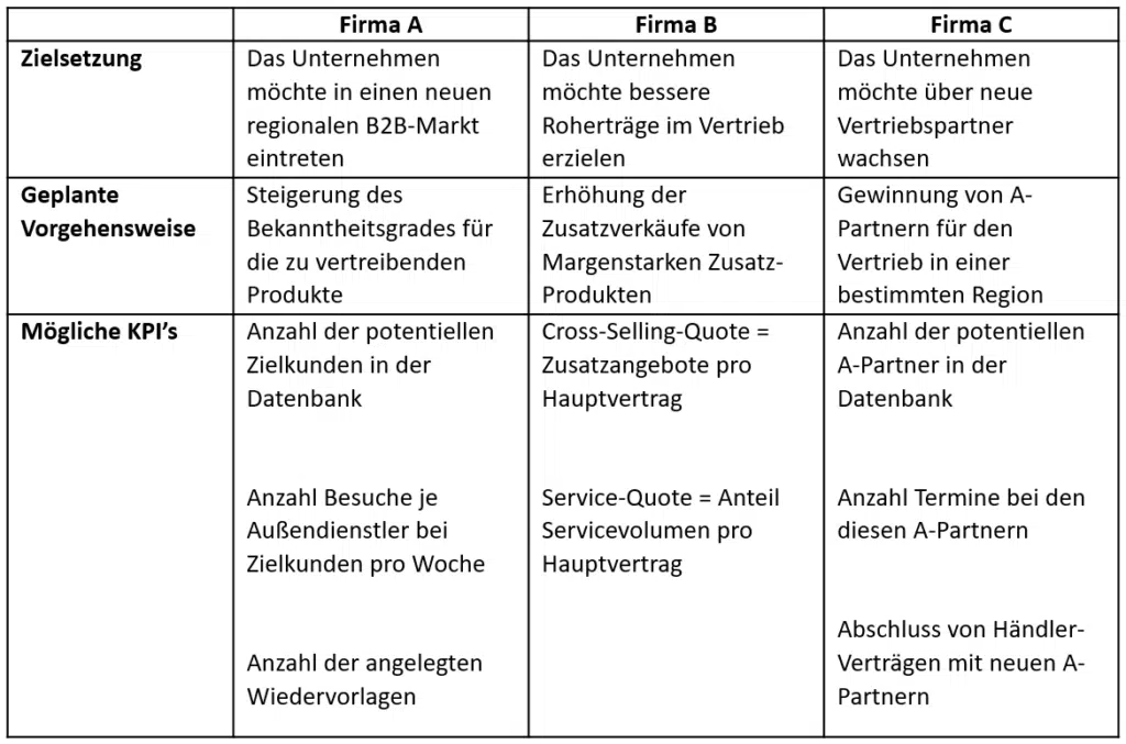 KPI Vertrieb