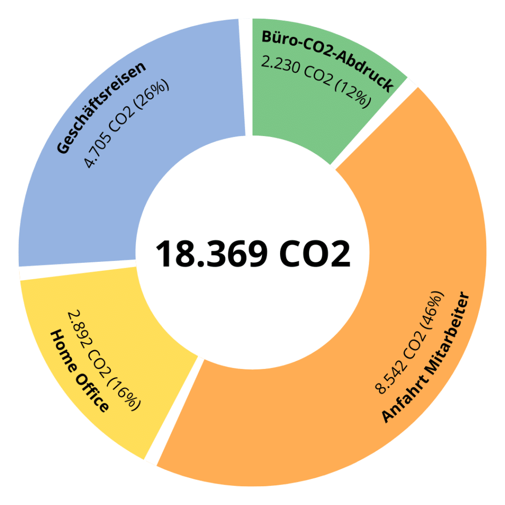 CO2 Fußabdruck von cm&p